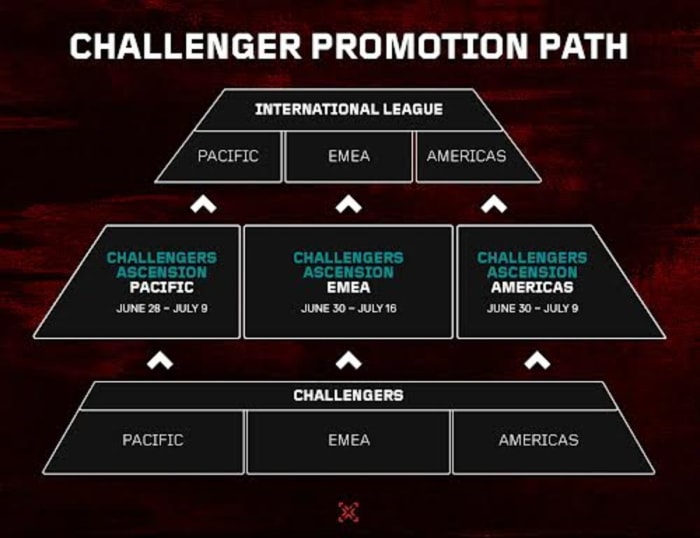Format for promotion through the VCT Ascension tournaments.